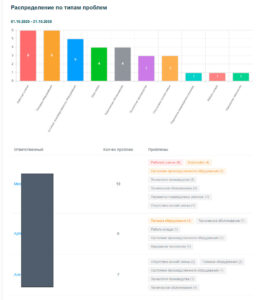 Производственное планирование и контроль инцидентов «План-факт», с платформой отчетов в Битрикс24